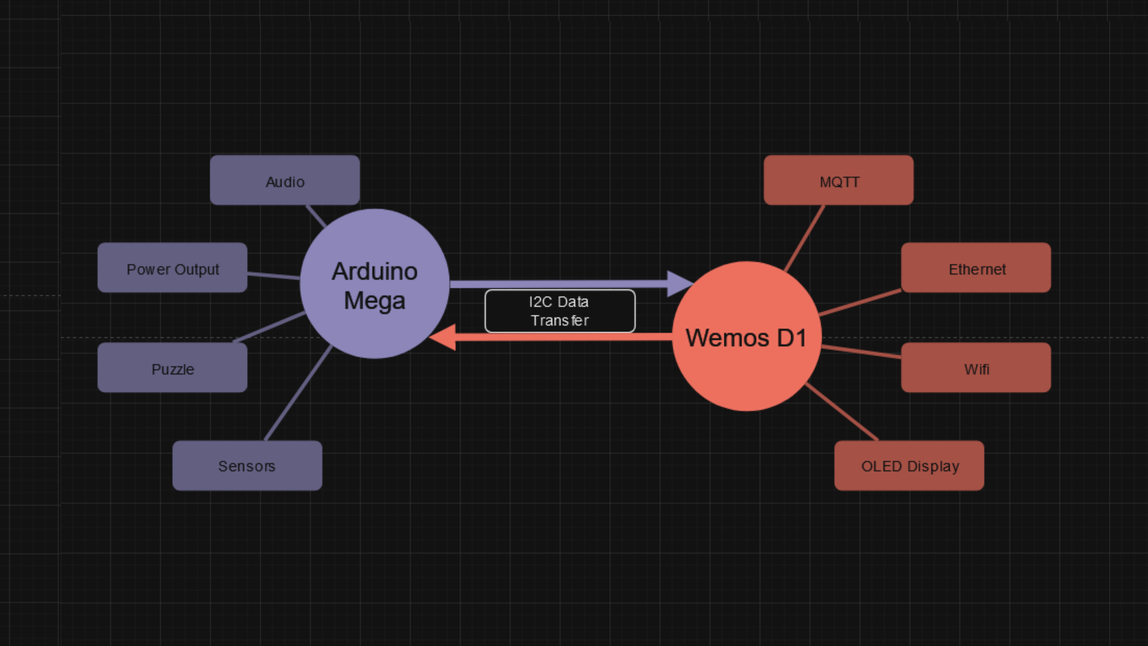 A graphic displaying the logical data flow of the Wemos D1 Board Programming Flow