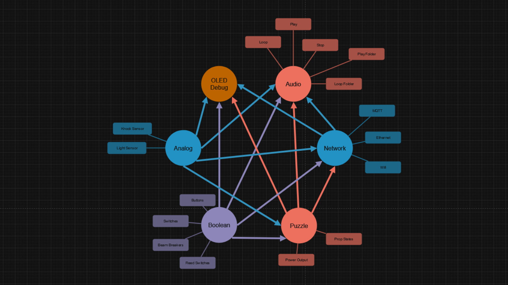 A flowchart describing the program data flow of the Wemos S2 Board Wemos S2 Board Programming