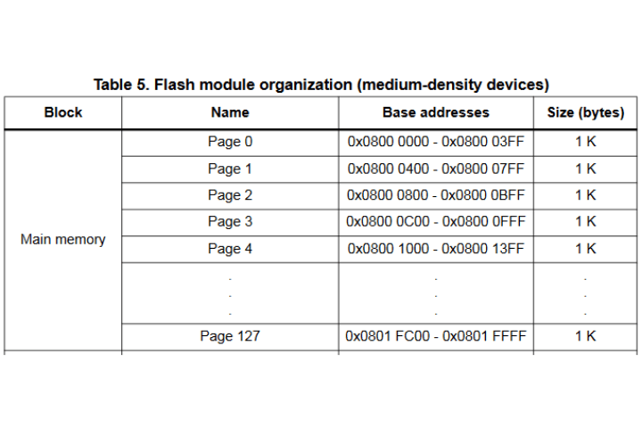 STM32F103C8 memory address map from documentation STM32F103C8 Memory Map